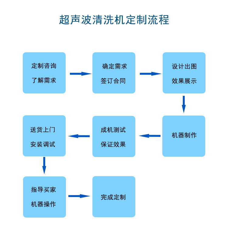 超聲波定制流程